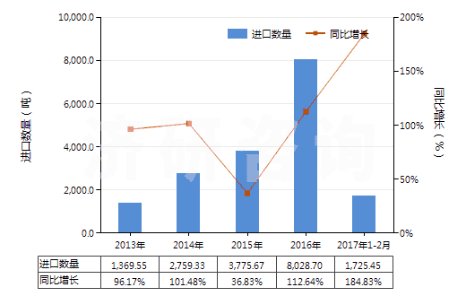 2013-2017年2月中國松脂(HS13019040)進(jìn)口量及增速統(tǒng)計(jì) 2013-2017年2月中國松脂(HS13019040)進(jìn)口量及增速統(tǒng)計(jì)